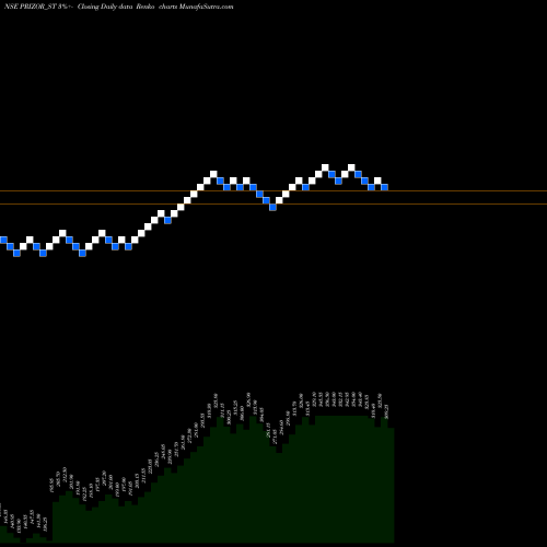 Free Renko charts Prizor Viztech Limited PRIZOR_ST share NSE Stock Exchange 