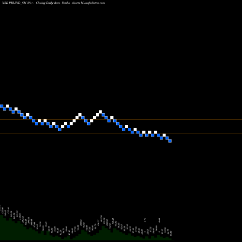 Free Renko charts Premier Roadlines Limited PRLIND_SM share NSE Stock Exchange 