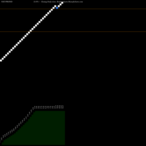 Free Renko charts Proseed India Ltd PROINDIA share NSE Stock Exchange 