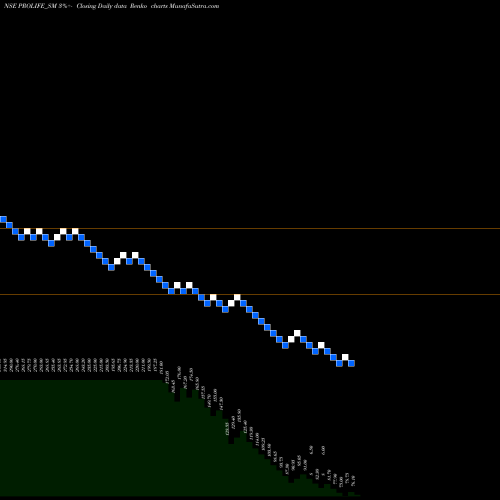 Free Renko charts Prolife Industries Ltd PROLIFE_SM share NSE Stock Exchange 