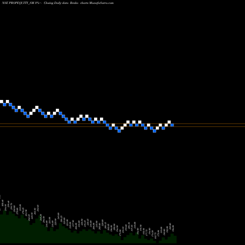 Free Renko charts P. E. Analytics Limited PROPEQUITY_SM share NSE Stock Exchange 