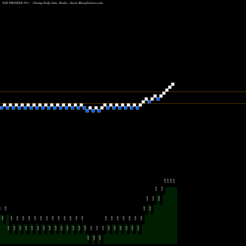 Free Renko charts Proseed India Limited PROSEED share NSE Stock Exchange 