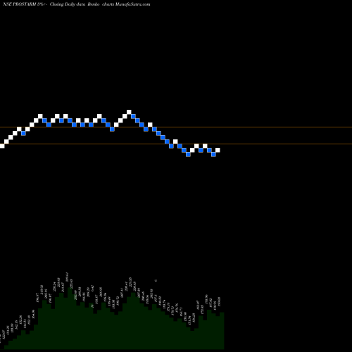 Free Renko charts Prostarm Info Systems Ltd PROSTARM share NSE Stock Exchange 