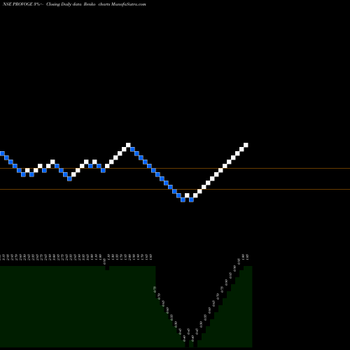 Free Renko charts Provogue (India) Limited PROVOGE share NSE Stock Exchange 
