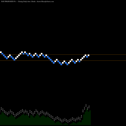 Free Renko charts Prozone Realty Limited PROZONER share NSE Stock Exchange 