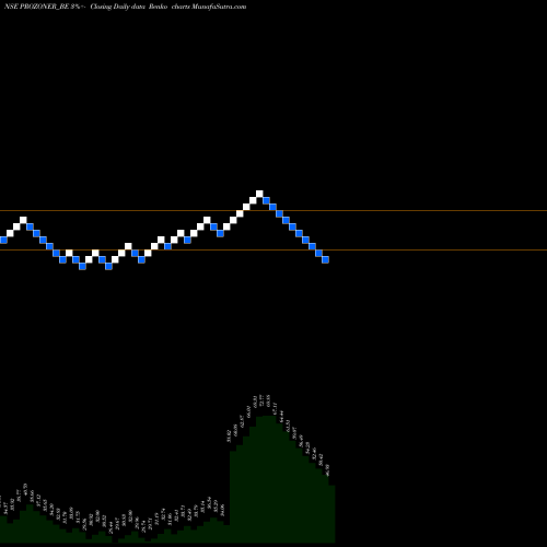 Free Renko charts Prozone Realty Limited PROZONER_BE share NSE Stock Exchange 