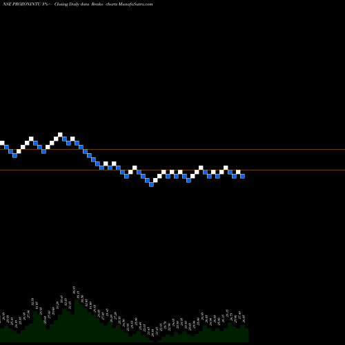 Free Renko charts Prozone Intu Properties Limited PROZONINTU share NSE Stock Exchange 