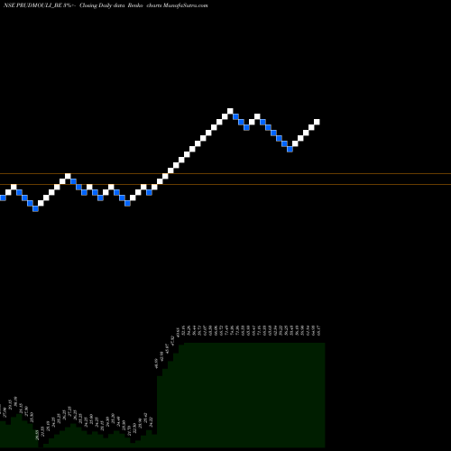 Free Renko charts Prudential Sugar Corporat PRUDMOULI_BE share NSE Stock Exchange 