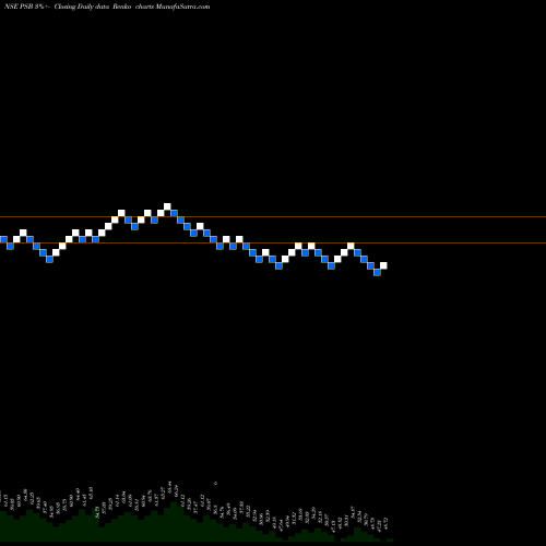 Free Renko charts Punjab & Sind Bank PSB share NSE Stock Exchange 