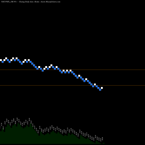 Free Renko charts Paramount Speciali Forg L PSFL_SM share NSE Stock Exchange 