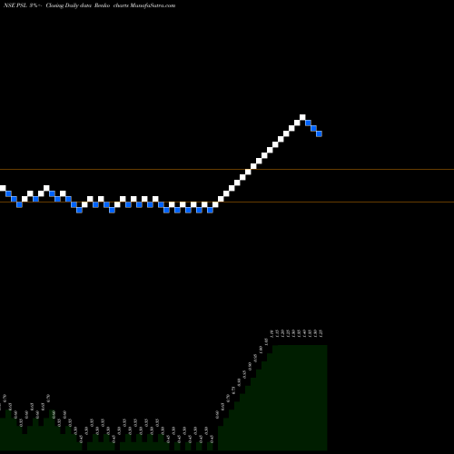 Free Renko charts PSL Limited PSL share NSE Stock Exchange 