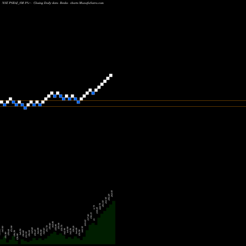 Free Renko charts P S Raj Steels Limited PSRAJ_SM share NSE Stock Exchange 