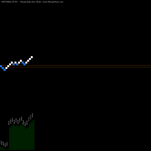 Free Renko charts P S Raj Steels Limited PSRAJ_ST share NSE Stock Exchange 