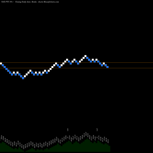 Free Renko charts PTC India Limited PTC share NSE Stock Exchange 