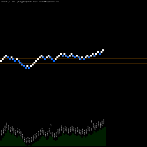 Free Renko charts Ptc Industries Limited PTCIL share NSE Stock Exchange 