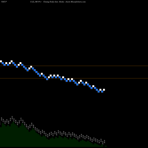 Free Renko charts Pulz Electronics Limited PULZ_SM share NSE Stock Exchange 