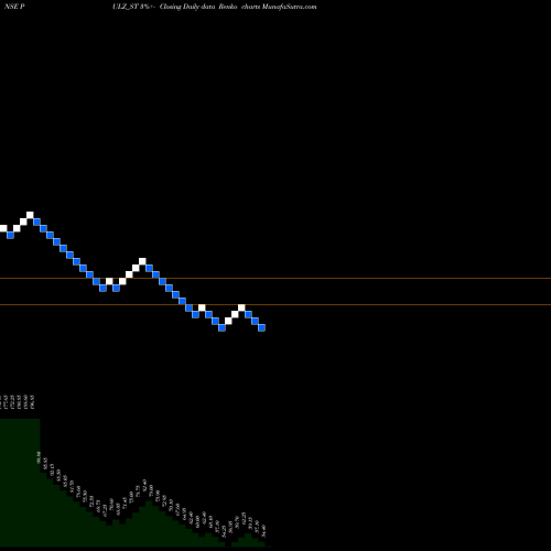 Free Renko charts Pulz Electronics Limited PULZ_ST share NSE Stock Exchange 