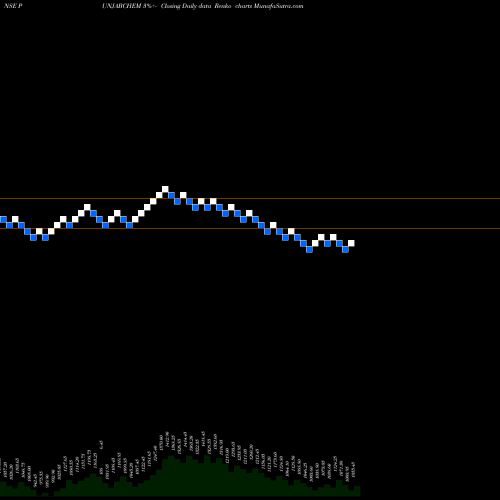 Free Renko charts Punjab Chemicals & Crop Protection Limited PUNJABCHEM share NSE Stock Exchange 