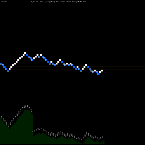 Free Renko charts Punj Lloyd Limited PUNJLLOYD share NSE Stock Exchange 