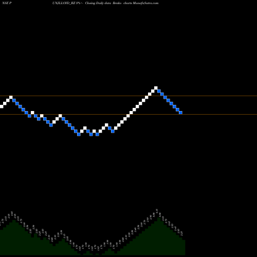 Free Renko charts Punj Lloyd Limited PUNJLLOYD_BZ share NSE Stock Exchange 