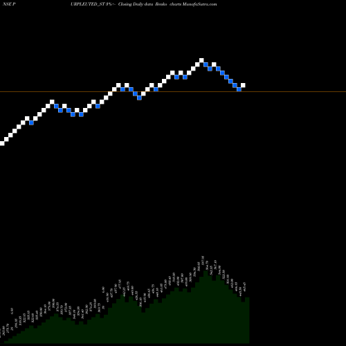 Free Renko charts Purple United Sales Ltd PURPLEUTED_ST share NSE Stock Exchange 