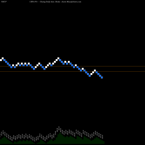 Free Renko charts Puravankara Projects Limited PURVA share NSE Stock Exchange 