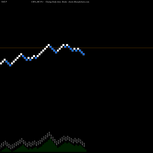 Free Renko charts Puravankara Limited PURVA_BE share NSE Stock Exchange 