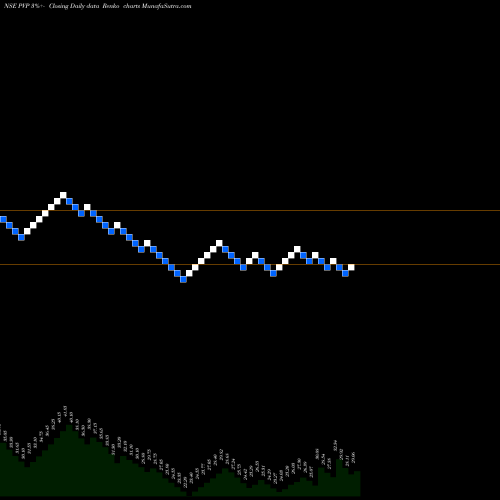 Free Renko charts PVP Ventures Limited PVP share NSE Stock Exchange 