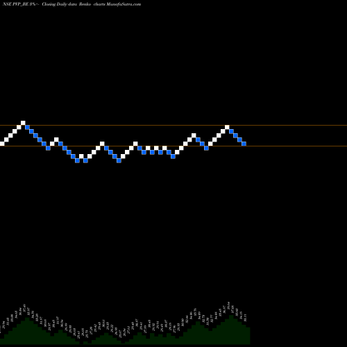 Free Renko charts Pvp Ventures Limited PVP_BE share NSE Stock Exchange 