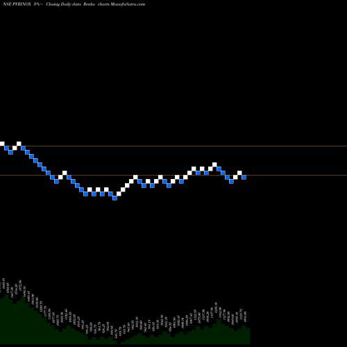 Free Renko charts Pvr Inox Limited PVRINOX share NSE Stock Exchange 