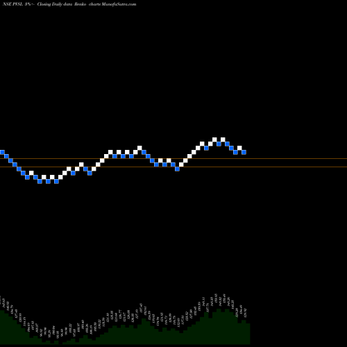 Free Renko charts Popular Vehicles N Ser L PVSL share NSE Stock Exchange 