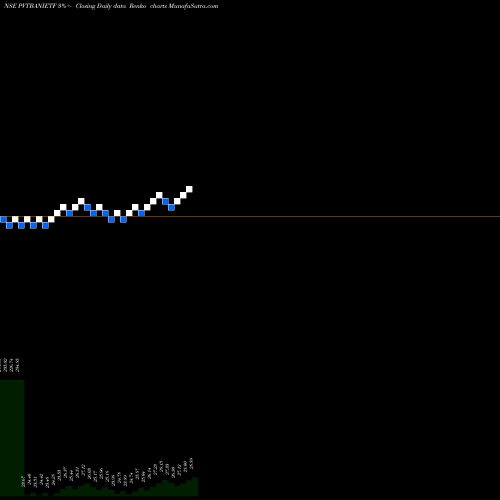 Free Renko charts Icicipramc - Icicibankp PVTBANIETF share NSE Stock Exchange 