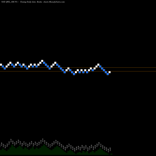 Free Renko charts Quality Foils (india) Ltd QFIL_SM share NSE Stock Exchange 