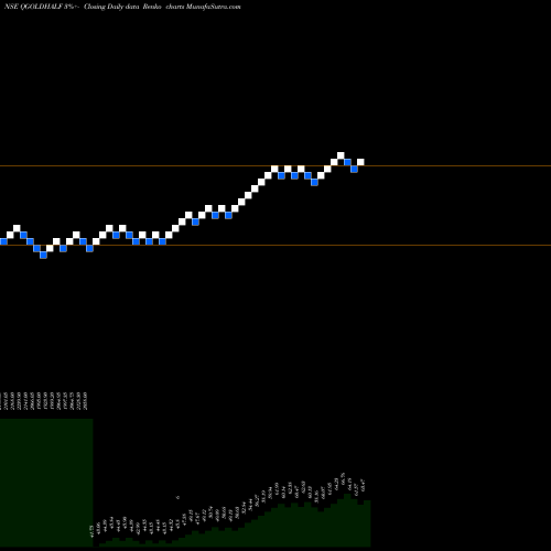 Free Renko charts QUANTUM GOLD FUND QUANTUM GOLD  QGOLDHALF share NSE Stock Exchange 