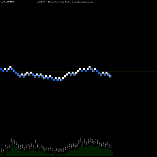 Free Renko charts Qms Medical Allied S Ltd QMSMEDI_SM share NSE Stock Exchange 