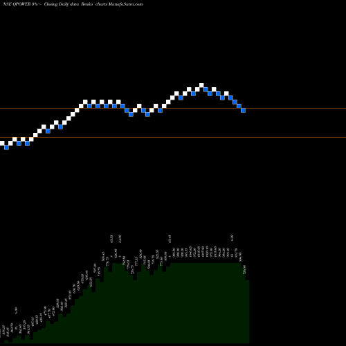 Free Renko charts Quality Power Elec Equp L QPOWER share NSE Stock Exchange 
