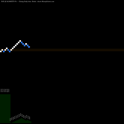 Free Renko charts Icicipramc - Iciciqty30 QUAL30IETF share NSE Stock Exchange 