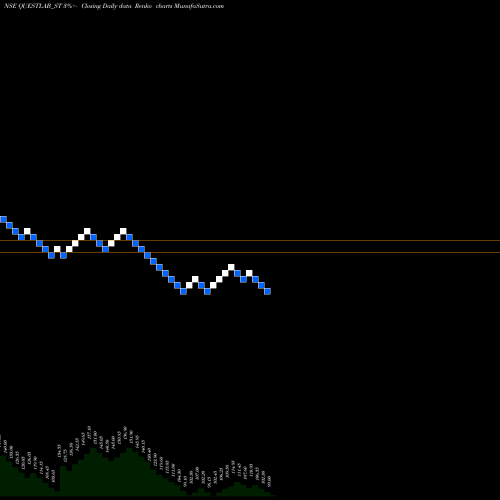 Free Renko charts Quest Laboratories Ltd QUESTLAB_ST share NSE Stock Exchange 