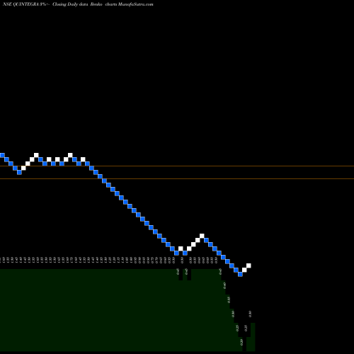 Free Renko charts Quintegra Solutions Limited QUINTEGRA share NSE Stock Exchange 