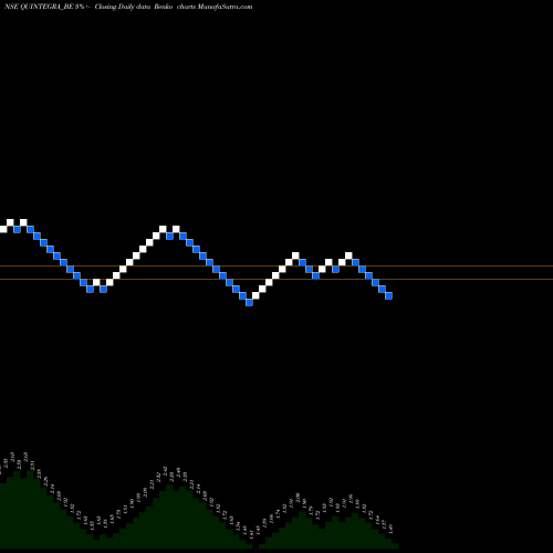 Free Renko charts Quintegra Solutions Ltd. QUINTEGRA_BE share NSE Stock Exchange 