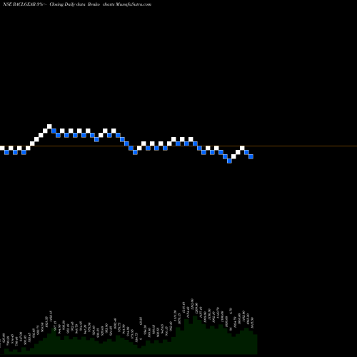 Free Renko charts Racl Geartech Limited RACLGEAR share NSE Stock Exchange 