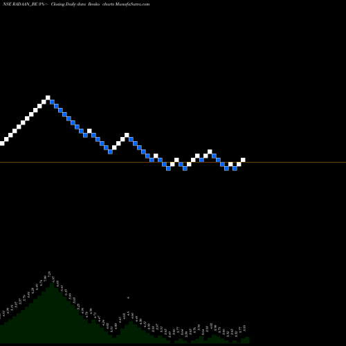 Free Renko charts Radaan Mediaworks (i) Ltd RADAAN_BE share NSE Stock Exchange 