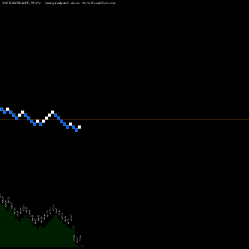 Free Renko charts Radhika Jeweltech Limited RADHIKAJWE_BE share NSE Stock Exchange 
