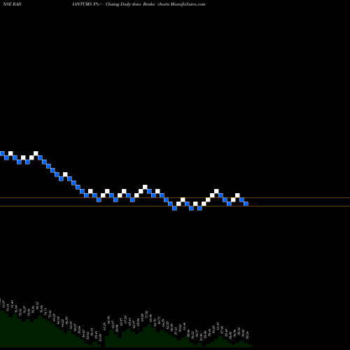 Free Renko charts Radiant Cash Mgmt Ser Ltd RADIANTCMS share NSE Stock Exchange 