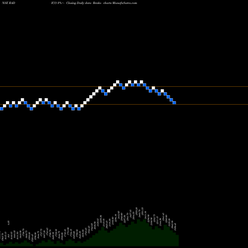 Free Renko charts Radico Khaitan Limited RADICO share NSE Stock Exchange 