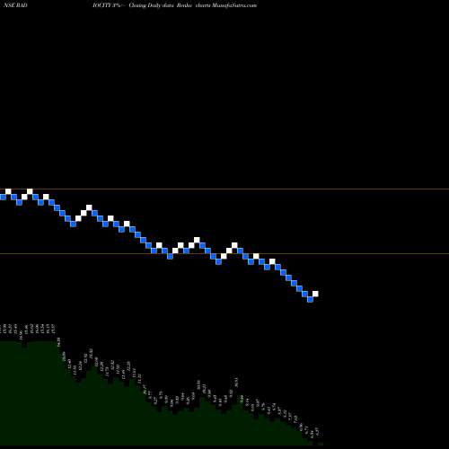 Free Renko charts Music Broadcast Limited RADIOCITY share NSE Stock Exchange 