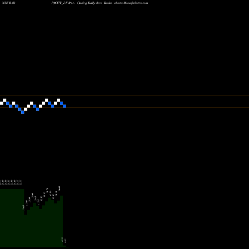 Free Renko charts Music Broadcast Limited RADIOCITY_BE share NSE Stock Exchange 