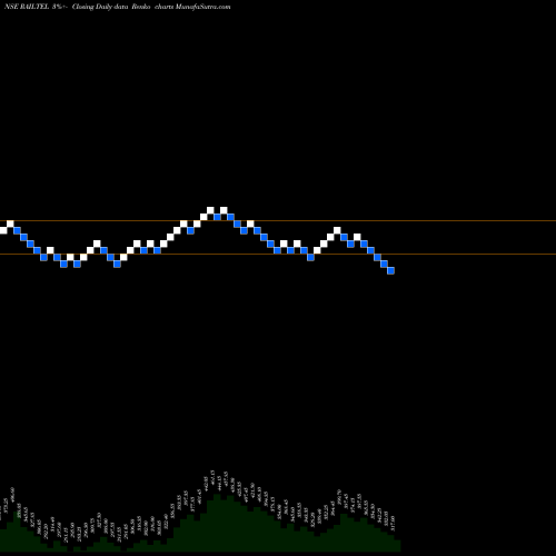 Free Renko charts Railtel Corp Of Ind Ltd RAILTEL share NSE Stock Exchange 