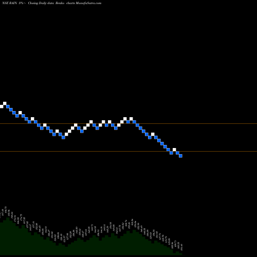 Free Renko charts Rain Industries Limited RAIN share NSE Stock Exchange 