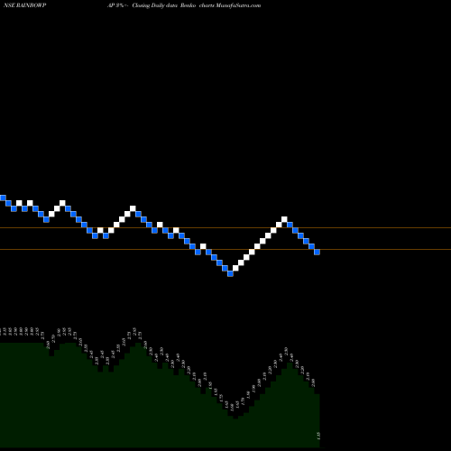 Free Renko charts Rainbow Papers Limited RAINBOWPAP share NSE Stock Exchange 